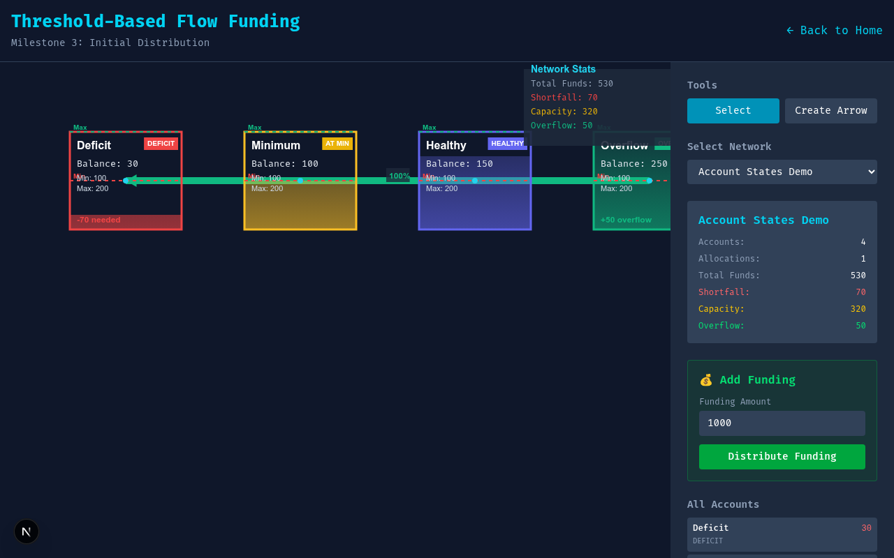 Threshold-Based Flow Funding (Interactive) screenshot